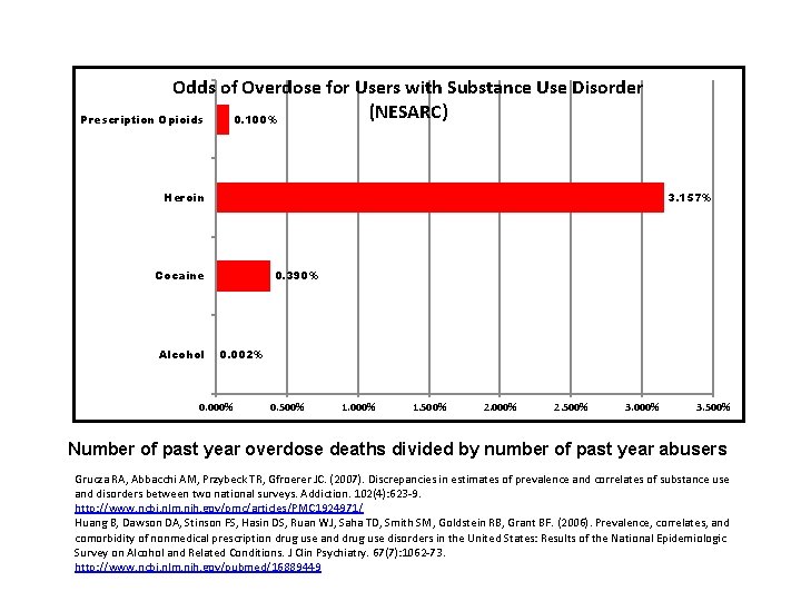 Odds of Overdose for Users with Substance Use Disorder (NESARC) Prescription Opioids 0. 100%