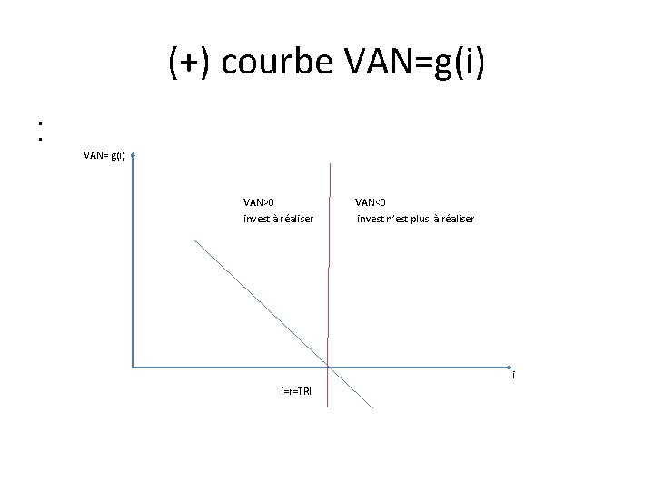 (+) courbe VAN=g(i) • VAN= g(i) VAN>0 VAN<0 invest à réaliser invest n’est plus