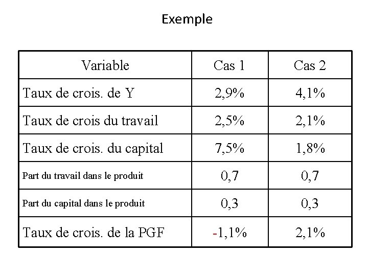 Exemple Variable Cas 1 Cas 2 Taux de crois. de Y 2, 9% 4,