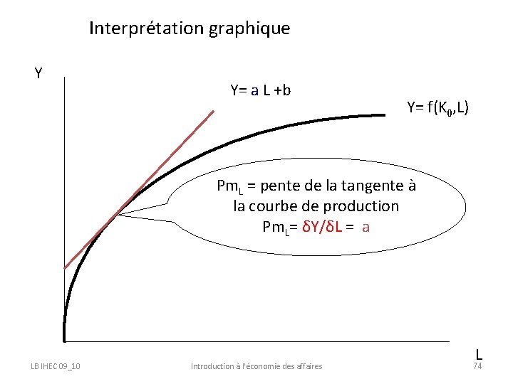 Interprétation graphique Y Y= a L +b Y= f(K 0, L) Pm. L =