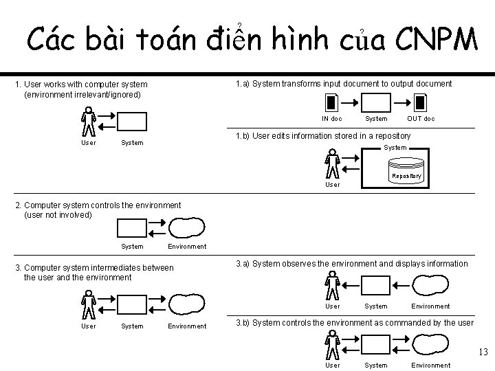 Các bài toán điển hình của CNPM 1. a) System transforms input document to