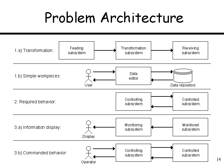 Problem Architecture 1. a) Transformation: Feeding subsystem Transformation subsystem Receiving subsystem Data editor 1.