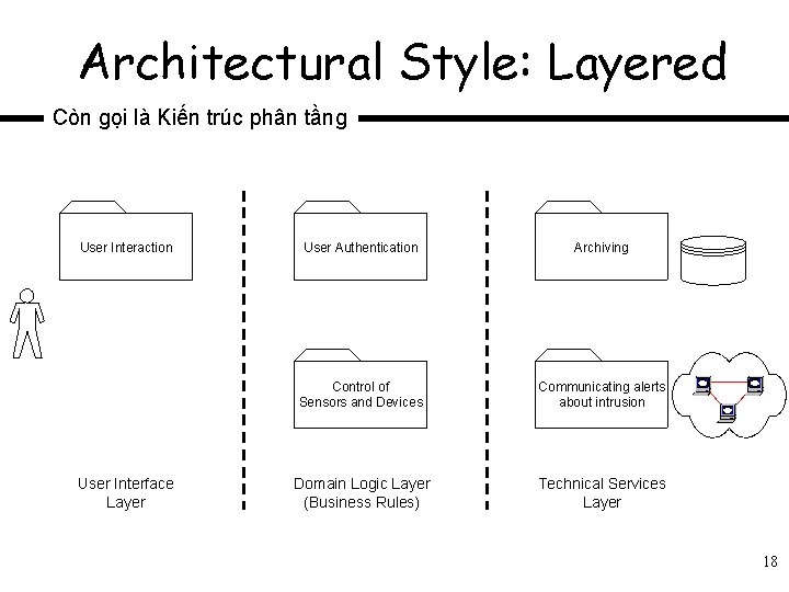 Architectural Style: Layered Còn gọi là Kiến trúc phân tầng User Interaction User Interface