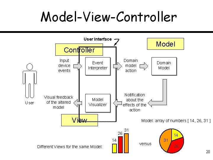 Model-View-Controller User Interface Model Controller Input device events User Visual feedback of the altered