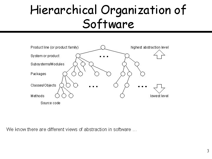 Hierarchical Organization of Software Product line (or product family) highest abstraction level System or
