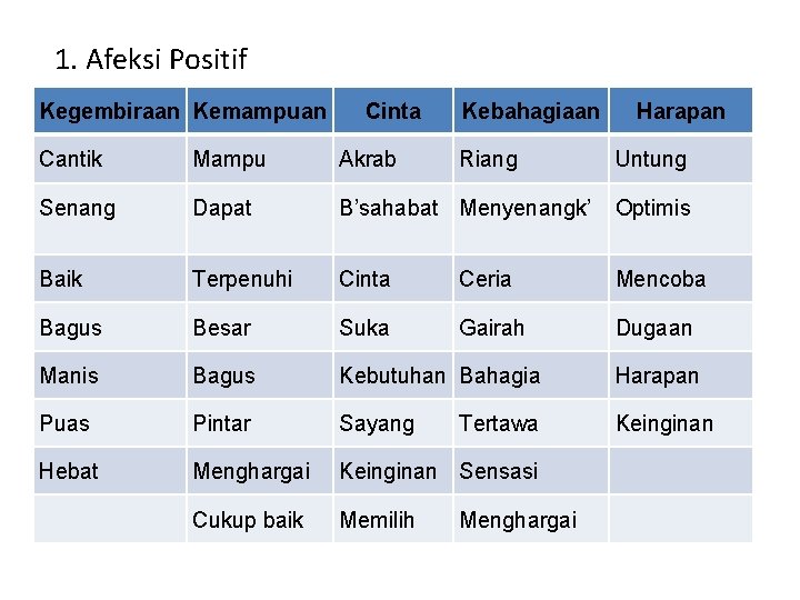 1. Afeksi Positif Kegembiraan Kemampuan Cinta Kebahagiaan Riang Harapan Cantik Mampu Akrab Senang Dapat