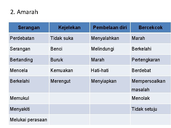 2. Amarah Serangan Kejelekan Pembelaan diri Bercekcok Perdebatan Tidak suka Menyalahkan Marah Serangan Benci