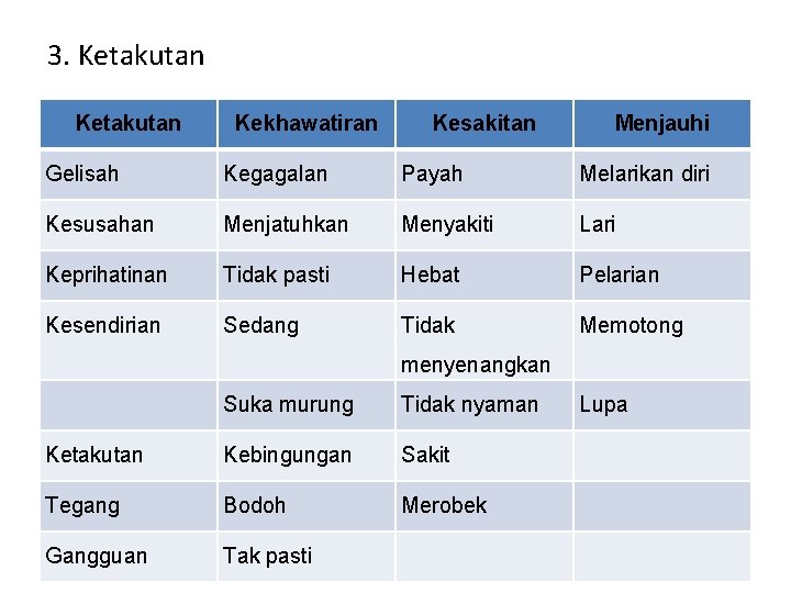 3. Ketakutan Kekhawatiran Kesakitan Menjauhi Gelisah Kegagalan Payah Melarikan diri Kesusahan Menjatuhkan Menyakiti Lari