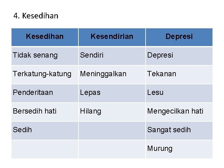 4. Kesedihan Kesendirian Depresi Tidak senang Sendiri Depresi Terkatung-katung Meninggalkan Tekanan Penderitaan Lepas Lesu