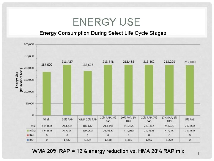 ENERGY USE Energy Consumption During Select Life Cycle Stages WMA 20% RAP = 12%