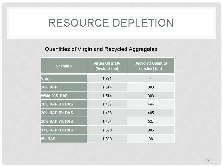 RESOURCE DEPLETION Quantities of Virgin and Recycled Aggregates Virgin Quantity (lb/short ton) Recycled Quantity