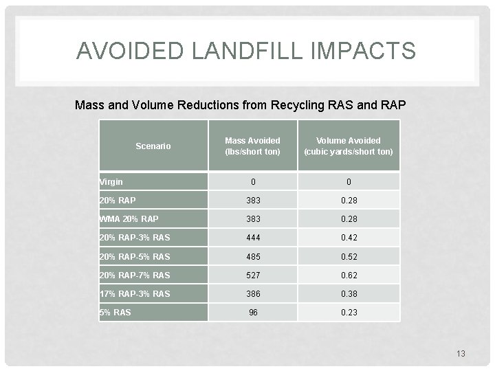 AVOIDED LANDFILL IMPACTS Mass and Volume Reductions from Recycling RAS and RAP Mass Avoided