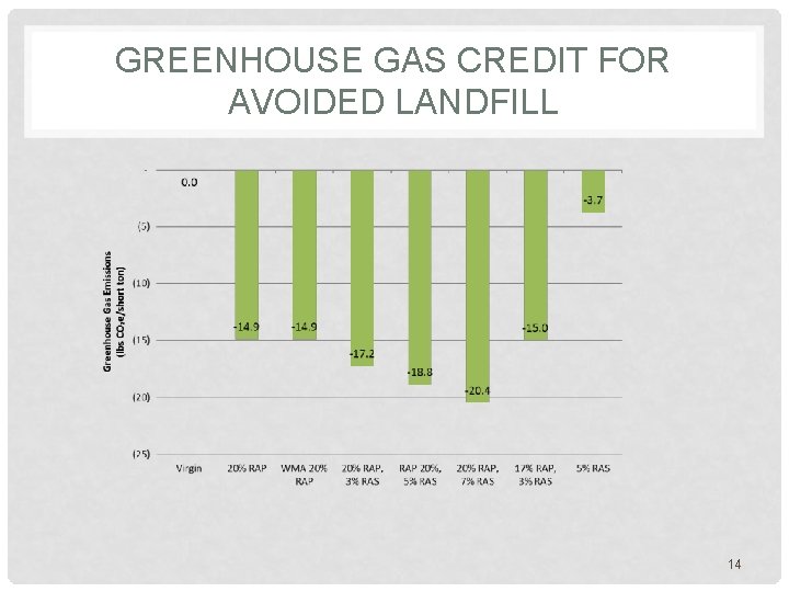 GREENHOUSE GAS CREDIT FOR AVOIDED LANDFILL 14 
