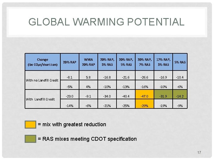 GLOBAL WARMING POTENTIAL Change (lbs CO₂e/short ton) With no Landfill Credit With Landfill Credit