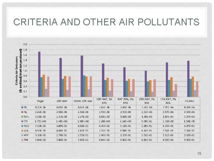 CRITERIA AND OTHER AIR POLLUTANTS 18 