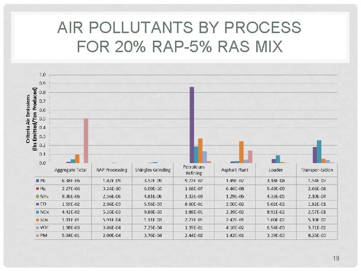 AIR POLLUTANTS BY PROCESS FOR 20% RAP-5% RAS MIX 19 