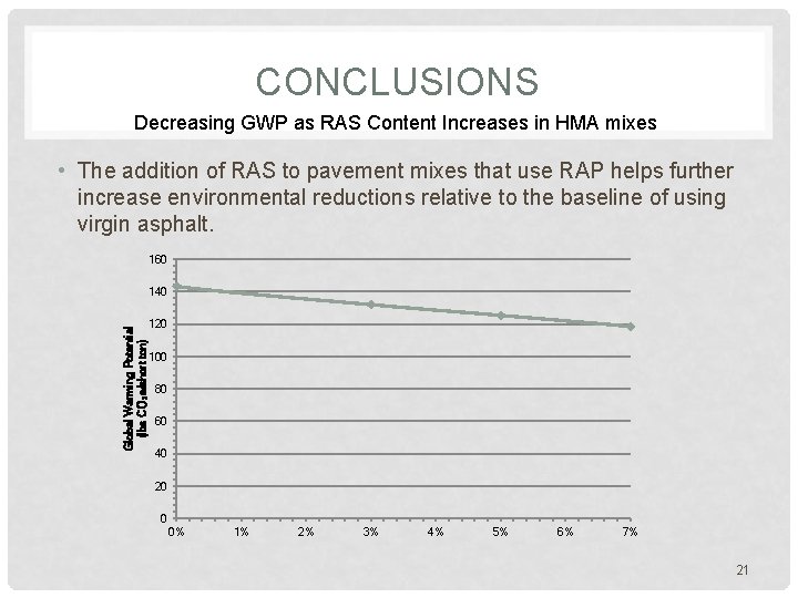 CONCLUSIONS Decreasing GWP as RAS Content Increases in HMA mixes • The addition of