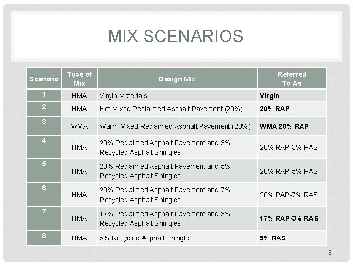 MIX SCENARIOS Scenario Type of Mix 1 HMA Virgin Materials Virgin 2 HMA Hot