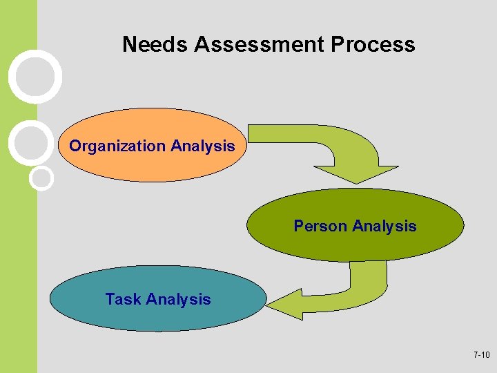 Needs Assessment Process Organization Analysis Person Analysis Task Analysis 7 -10 Needs Assessment Process Organization Analysis Person Analysis Task Analysis 7 -10