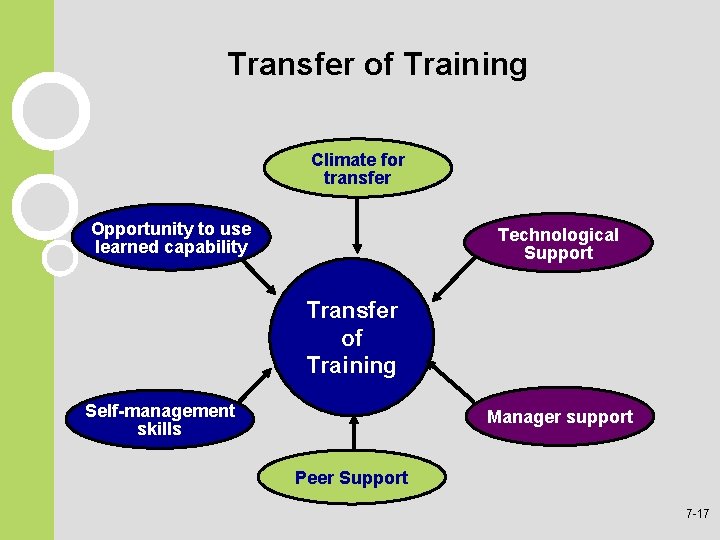 Transfer of Training Climate for transfer Opportunity to use learned capability Technological Support Transfer Transfer of Training Climate for transfer Opportunity to use learned capability Technological Support Transfer
