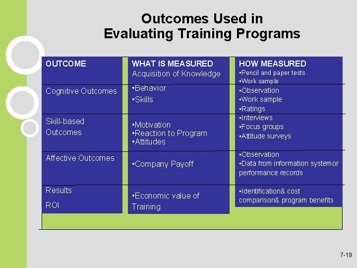 Outcomes Used in Evaluating Training Programs OUTCOME WHAT IS MEASURED Acquisition of Knowledge Cognitive Outcomes Used in Evaluating Training Programs OUTCOME WHAT IS MEASURED Acquisition of Knowledge Cognitive