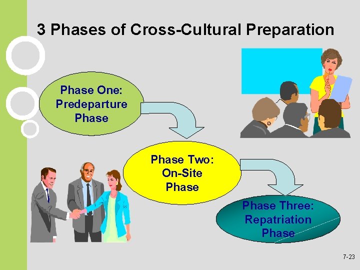 3 Phases of Cross-Cultural Preparation Phase One: Predeparture Phase Two: On-Site Phase Three: Repatriation 3 Phases of Cross-Cultural Preparation Phase One: Predeparture Phase Two: On-Site Phase Three: Repatriation