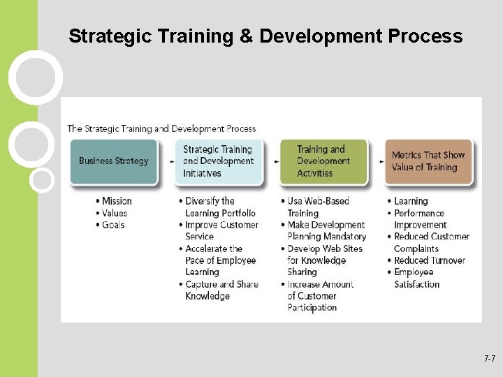 Strategic Training & Development Process 7 -7 Strategic Training & Development Process 7 -7