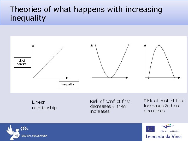 Theories of what happens with increasing inequality Linear relationship Risk of conflict first decreases Theories of what happens with increasing inequality Linear relationship Risk of conflict first decreases