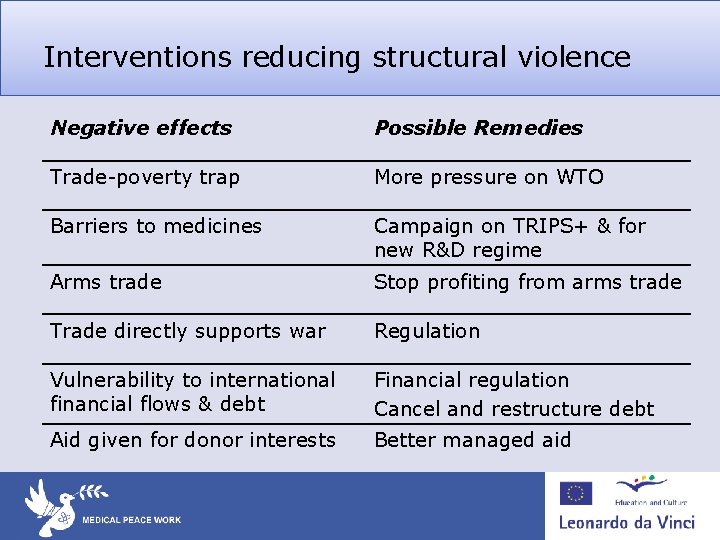 Interventions reducing structural violence Negative effects Possible Remedies Trade-poverty trap More pressure on WTO Interventions reducing structural violence Negative effects Possible Remedies Trade-poverty trap More pressure on WTO