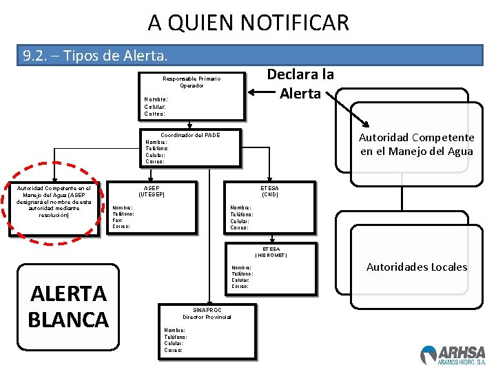 A QUIEN NOTIFICAR 9. 2. – Tipos de Alerta. Declara la Alerta Responsable Primario