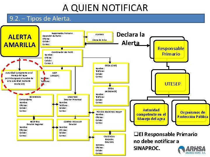 A QUIEN NOTIFICAR 9. 2. – Tipos de Alerta. ALERTA AMARILLA Responsable Primario Operador