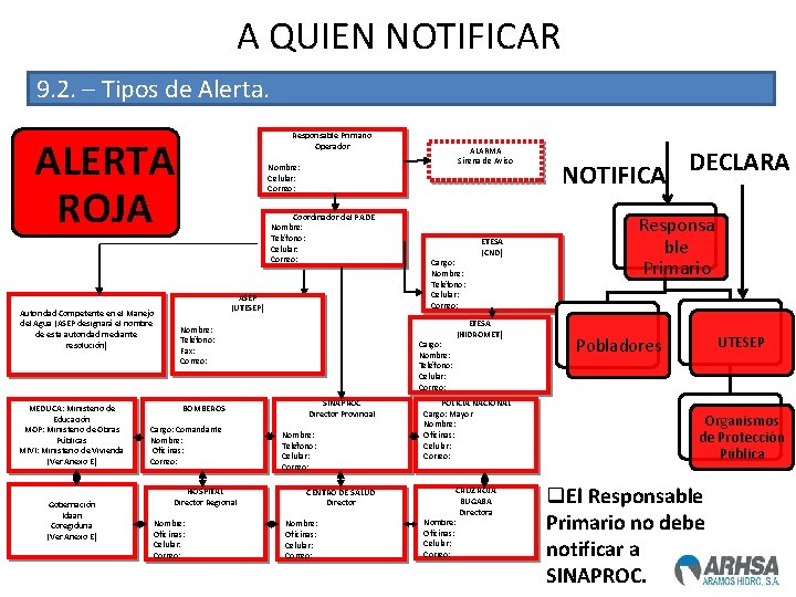 A QUIEN NOTIFICAR 9. 2. – Tipos de Alerta. Responsable Primario Operador ALERTA ROJA