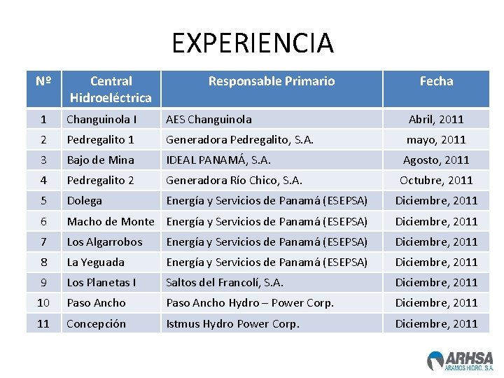 EXPERIENCIA Nº Central Hidroeléctrica Responsable Primario Fecha 1 Changuinola I AES Changuinola Abril, 2011