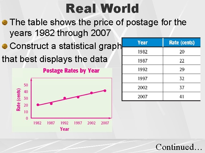 Real World The table shows the price of postage for the years 1982 through
