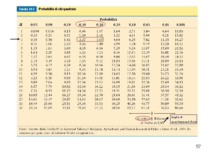 Soglia di accettazione/rifiuto 57 