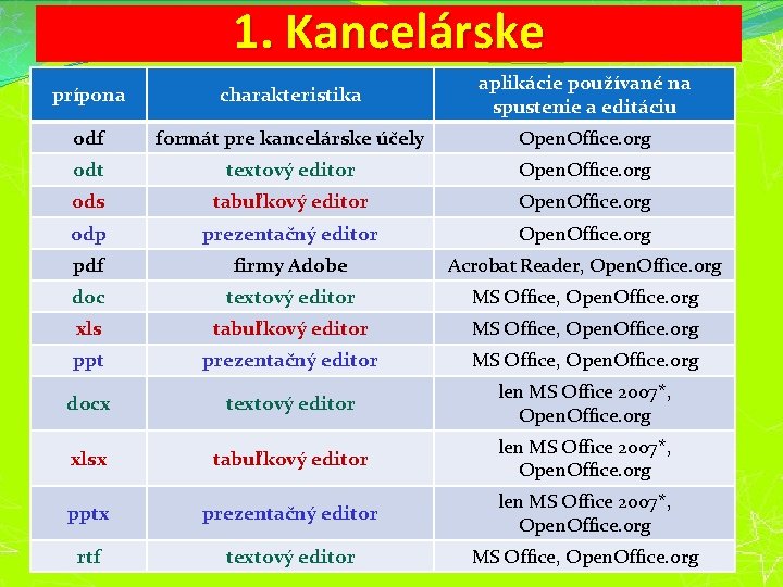 1. Kancelárske prípona charakteristika aplikácie používané na spustenie a editáciu odf formát pre kancelárske