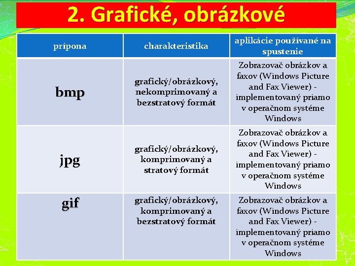 2. Grafické, obrázkové prípona bmp jpg gif charakteristika aplikácie používané na spustenie grafický/obrázkový, nekomprimovaný