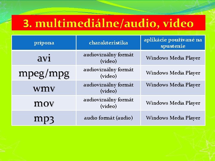 3. multimediálne/audio, video prípona charakteristika aplikácie používané na spustenie avi mpeg/mpg wmv mov mp