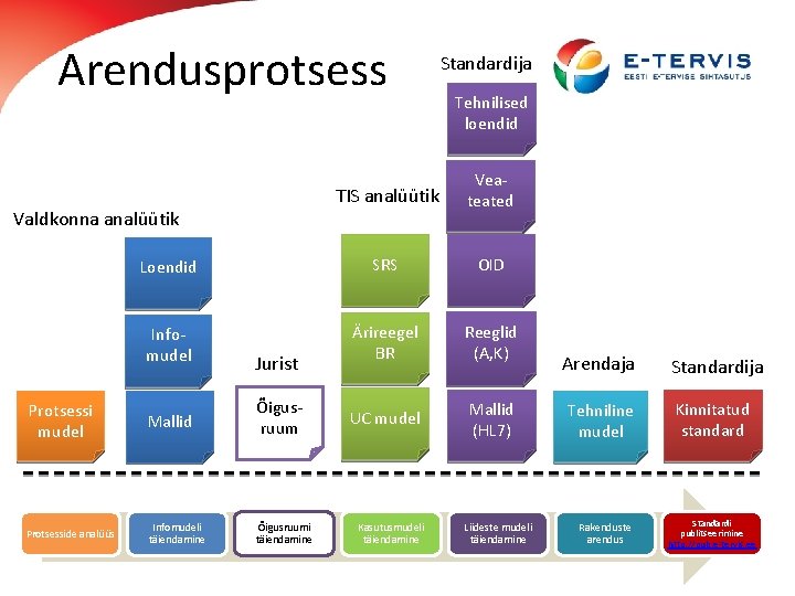 Arendusprotsess Standardija Tehnilised loendid TIS analüütik Veateated Loendid SRS OID Infomudel Ärireegel BR Reeglid