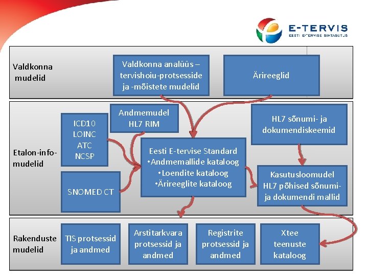 Valdkonna analüüs – tervishoiu-protsesside ja -mõistete mudelid Valdkonna mudelid Etalon-infomudelid ICD 10 LOINC ATC