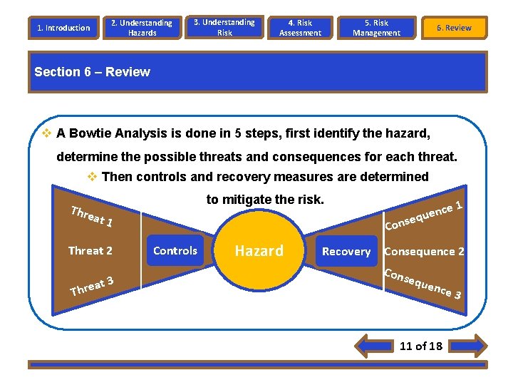 2. Understanding Hazards 1. Introduction 3. Understanding Risk 4. Risk Assessment 5. Risk Management 2. Understanding Hazards 1. Introduction 3. Understanding Risk 4. Risk Assessment 5. Risk Management