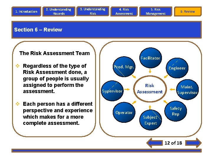 1. Introduction 2. Understanding Hazards 3. Understanding Risk 4. Risk Assessment 5. Risk Management 1. Introduction 2. Understanding Hazards 3. Understanding Risk 4. Risk Assessment 5. Risk Management