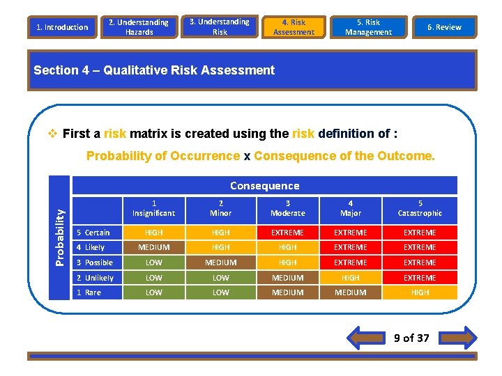 1. Introduction 2. Understanding Hazards 3. Understanding Risk 4. Risk Assessment 5. Risk Management 1. Introduction 2. Understanding Hazards 3. Understanding Risk 4. Risk Assessment 5. Risk Management