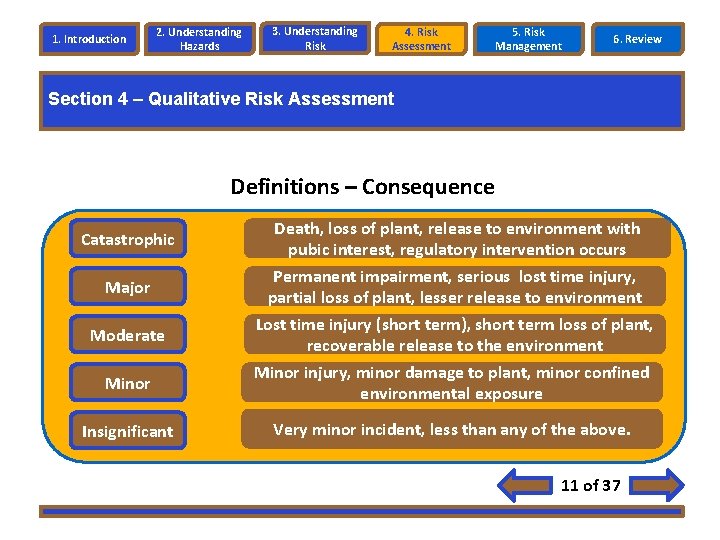 1. Introduction 2. Understanding Hazards 3. Understanding Risk 4. Risk Assessment 5. Risk Management 1. Introduction 2. Understanding Hazards 3. Understanding Risk 4. Risk Assessment 5. Risk Management