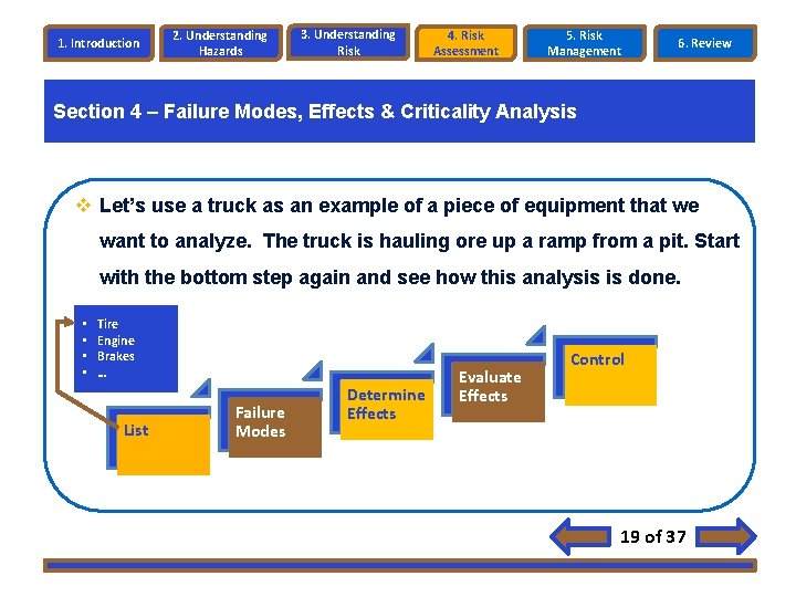 1. Introduction 2. Understanding Hazards 3. Understanding Risk 4. Risk Assessment 5. Risk Management 1. Introduction 2. Understanding Hazards 3. Understanding Risk 4. Risk Assessment 5. Risk Management