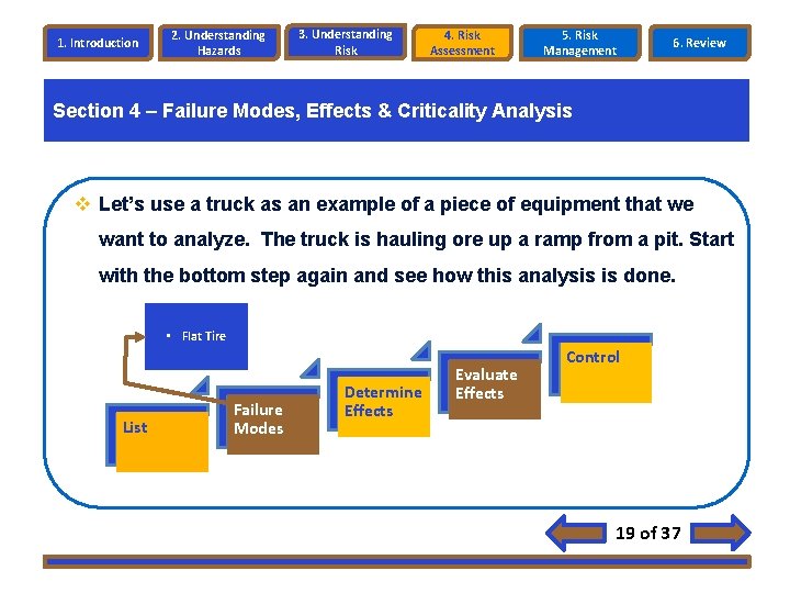 1. Introduction 2. Understanding Hazards 3. Understanding Risk 4. Risk Assessment 5. Risk Management 1. Introduction 2. Understanding Hazards 3. Understanding Risk 4. Risk Assessment 5. Risk Management