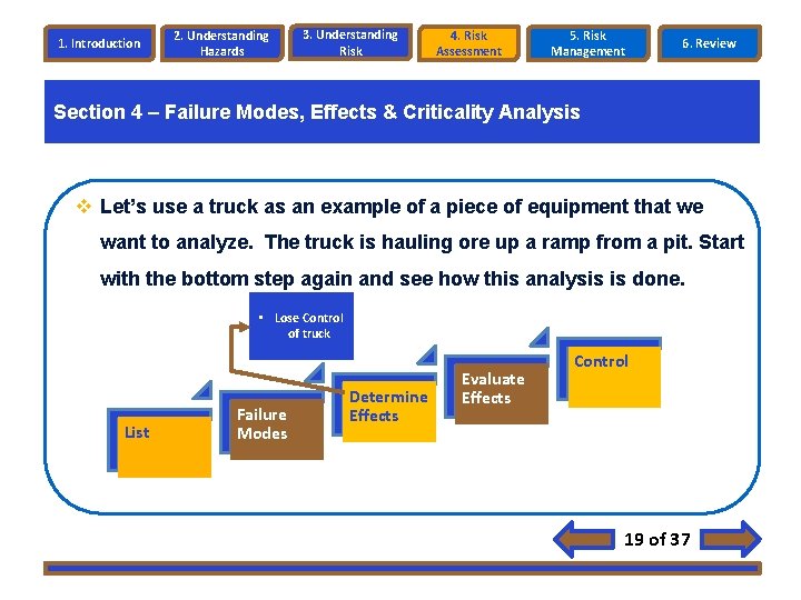 1. Introduction 2. Understanding Hazards 3. Understanding Risk 4. Risk Assessment 5. Risk Management 1. Introduction 2. Understanding Hazards 3. Understanding Risk 4. Risk Assessment 5. Risk Management