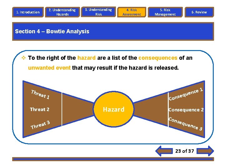 2. Understanding Hazards 1. Introduction 3. Understanding Risk 4. Risk Assessment 5. Risk Management 2. Understanding Hazards 1. Introduction 3. Understanding Risk 4. Risk Assessment 5. Risk Management