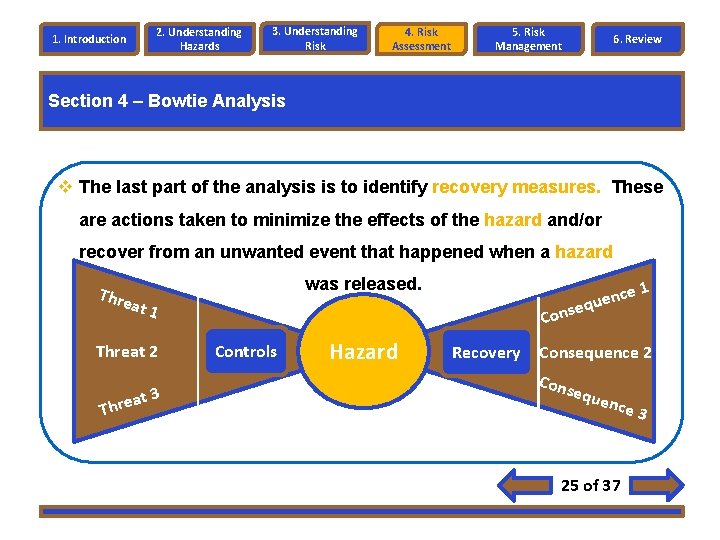 2. Understanding Hazards 1. Introduction 3. Understanding Risk 4. Risk Assessment 5. Risk Management 2. Understanding Hazards 1. Introduction 3. Understanding Risk 4. Risk Assessment 5. Risk Management
