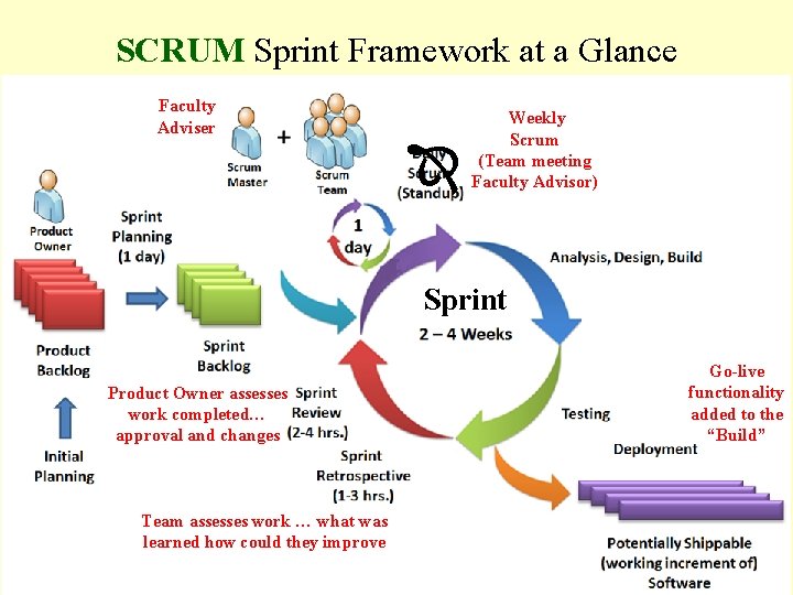 SCRUM Sprint Framework at a Glance Faculty Weekly Adviser Scrum (Team meeting Faculty Advisor)